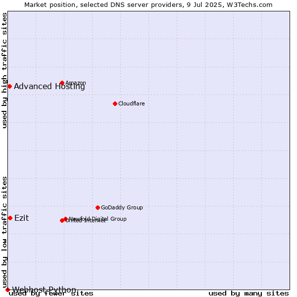 Market position of Ezit vs. Advanced Hosting vs. Webhost Python