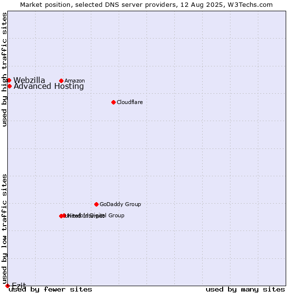 Market position of Ezit vs. Advanced Hosting vs. Webzilla