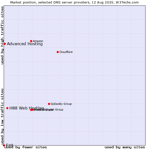 Market position of H88 Web Hosting vs. Ezit vs. Advanced Hosting