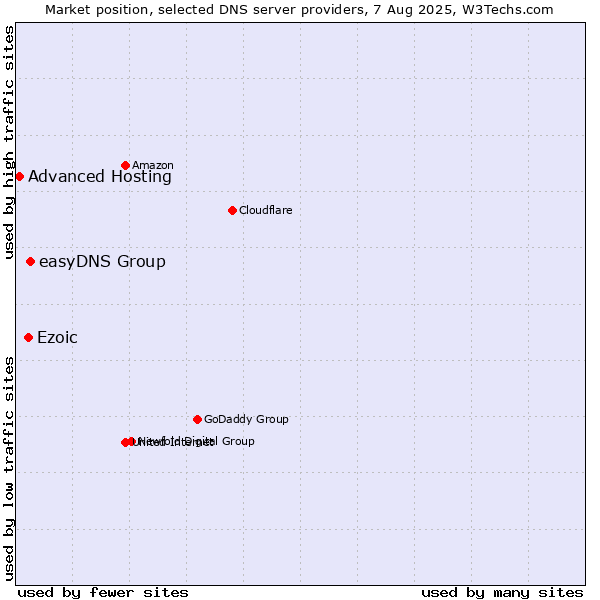 Market position of easyDNS Group vs. Ezoic vs. Advanced Hosting