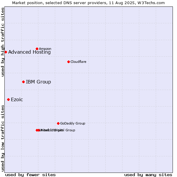 Market position of IBM Group vs. Ezoic vs. Advanced Hosting