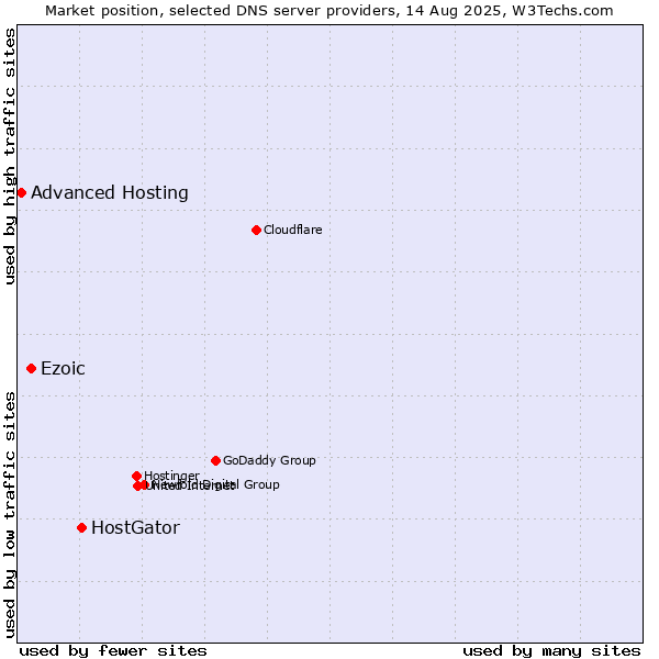 Market position of HostGator vs. Ezoic vs. Advanced Hosting