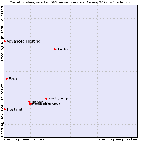 Market position of Ezoic vs. Hostinet vs. Advanced Hosting