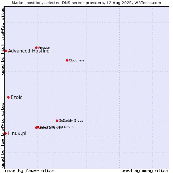 Market position of Ezoic vs. Advanced Hosting vs. Linux.pl