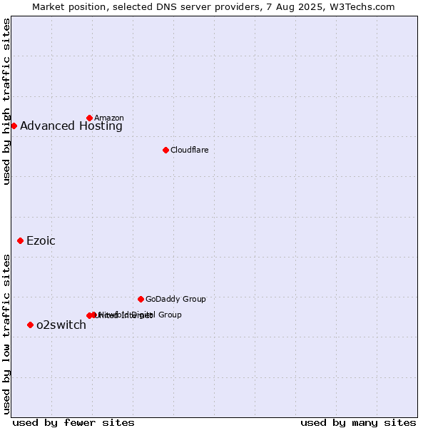 Market position of o2switch vs. Ezoic vs. Advanced Hosting