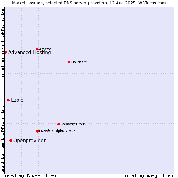 Market position of Openprovider vs. Ezoic vs. Advanced Hosting