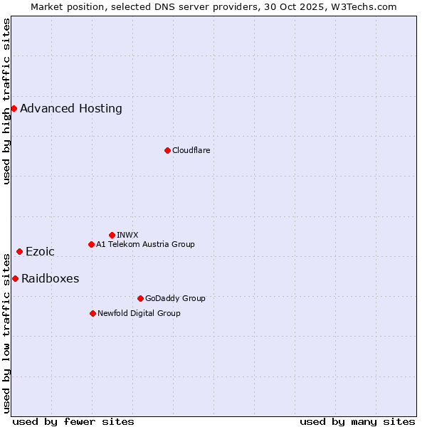 Market position of Ezoic vs. Raidboxes vs. Advanced Hosting