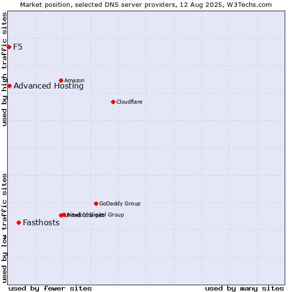 Market position of Fasthosts vs. Advanced Hosting vs. F5
