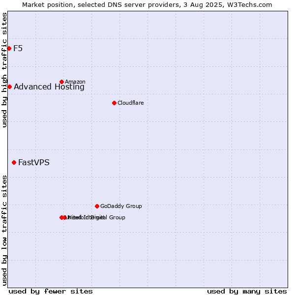 Market position of FastVPS vs. Advanced Hosting vs. F5