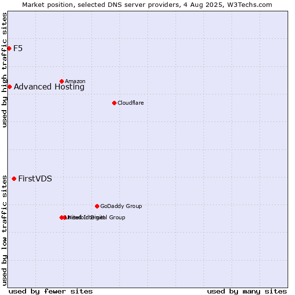 Market position of FirstVDS vs. Advanced Hosting vs. F5