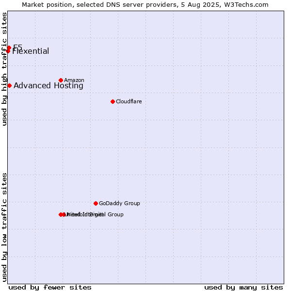 Market position of Advanced Hosting vs. F5 vs. Flexential