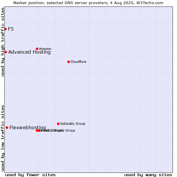 Market position of Flexwebhosting vs. Advanced Hosting vs. F5