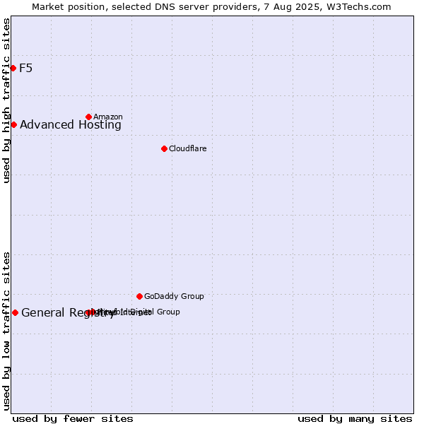 Market position of General Registry vs. Advanced Hosting vs. F5