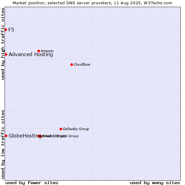 Market position of Advanced Hosting vs. GlobeHosting vs. F5