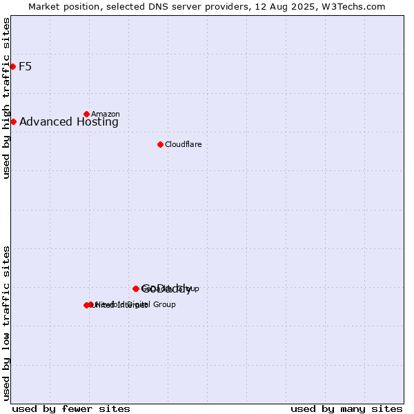 Market position of GoDaddy vs. Advanced Hosting vs. F5