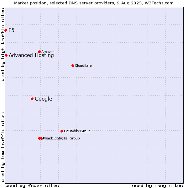 Market position of Google vs. Advanced Hosting vs. F5