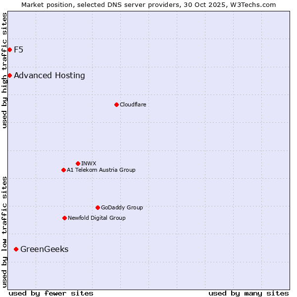 Market position of GreenGeeks vs. Advanced Hosting vs. F5