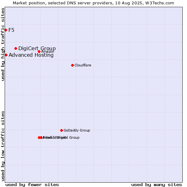 Market position of DigiCert Group vs. Advanced Hosting vs. F5
