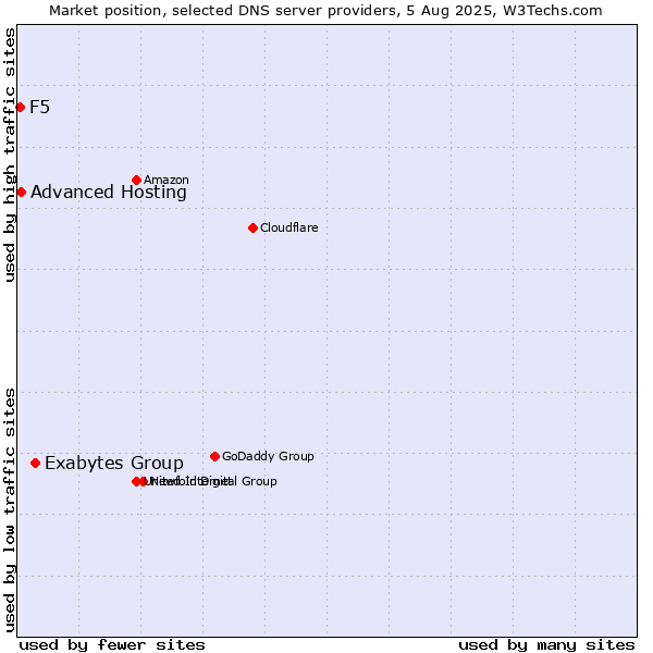 Market position of Exabytes Group vs. Advanced Hosting vs. F5