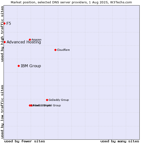 Market position of IBM Group vs. Advanced Hosting vs. F5