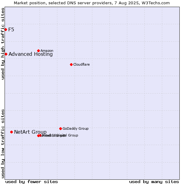 Market position of NetArt Group vs. Advanced Hosting vs. F5