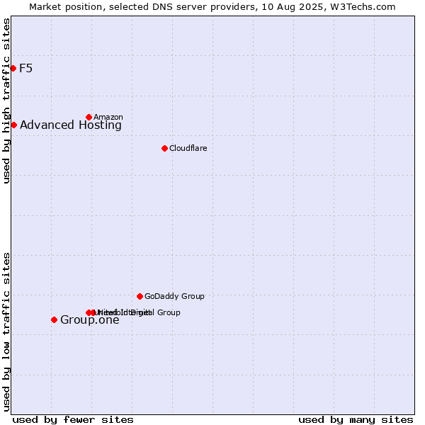 Market position of Group.one vs. Advanced Hosting vs. F5