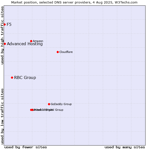 Market position of RBC Group vs. Advanced Hosting vs. F5