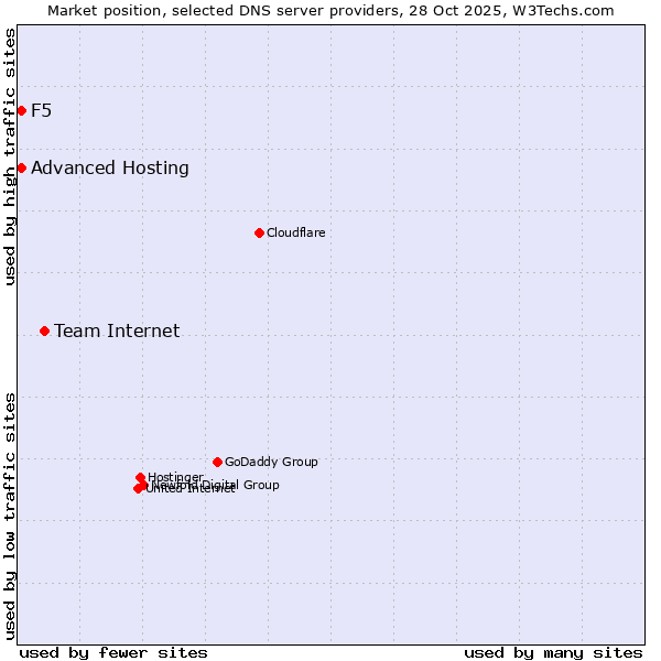 Market position of Team Internet vs. Advanced Hosting vs. F5