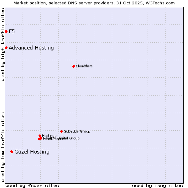 Market position of Güzel Hosting vs. Advanced Hosting vs. F5