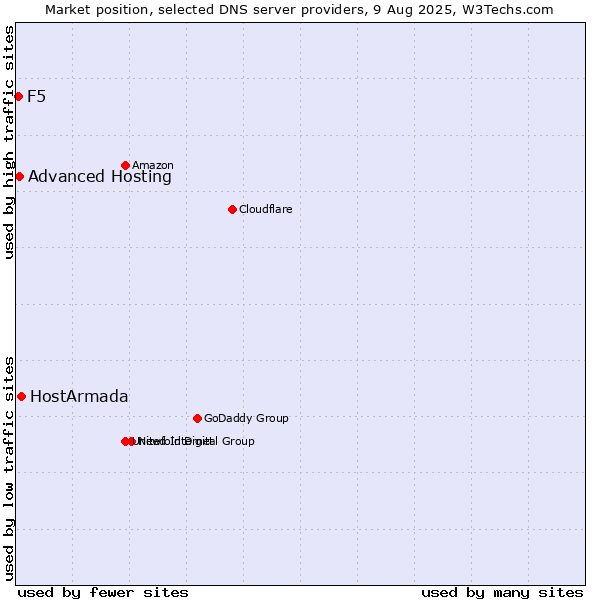 Market position of HostArmada vs. Advanced Hosting vs. F5