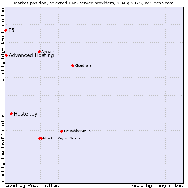 Market position of Hoster.by vs. Advanced Hosting vs. F5