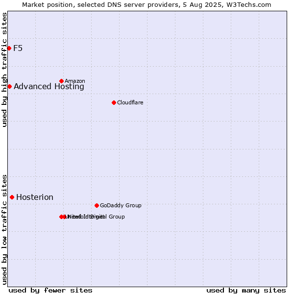Market position of Hosterion vs. Advanced Hosting vs. F5
