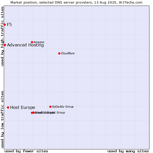 Market position of Host Europe vs. Advanced Hosting vs. F5