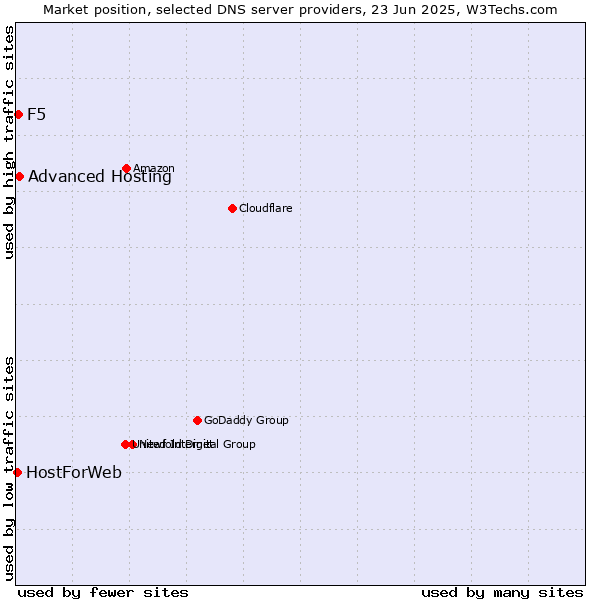 Market position of Advanced Hosting vs. F5 vs. HostForWeb