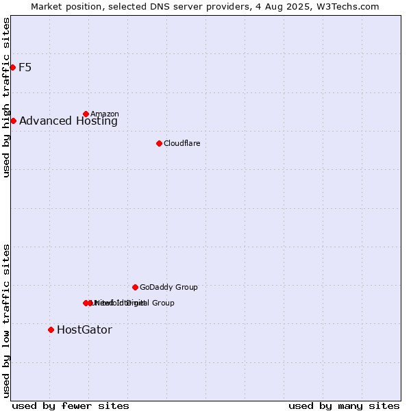 Market position of HostGator vs. Advanced Hosting vs. F5