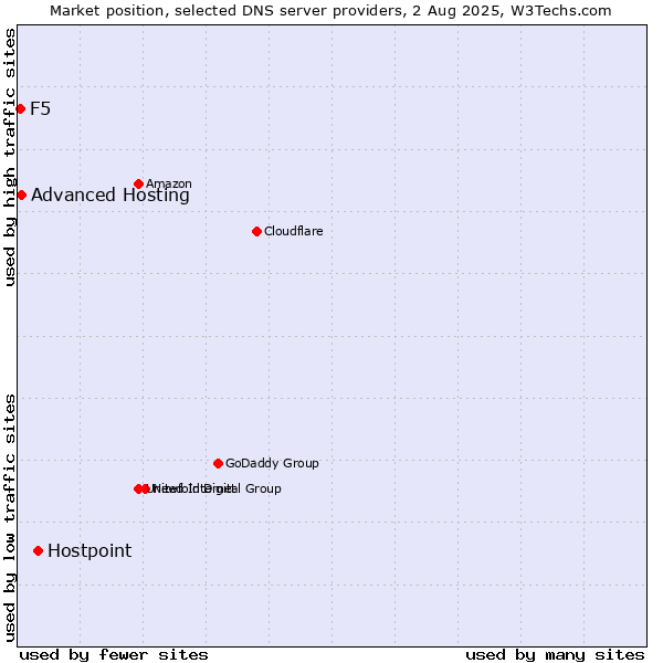 Market position of Hostpoint vs. Advanced Hosting vs. F5