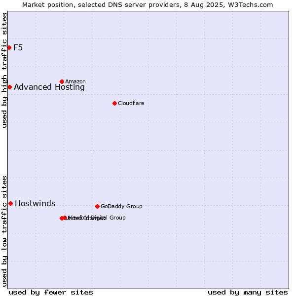 Market position of Hostwinds vs. Advanced Hosting vs. F5