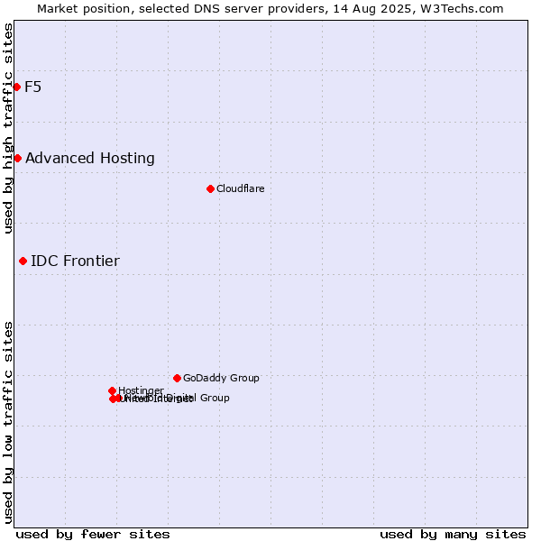 Market position of IDC Frontier vs. Advanced Hosting vs. F5