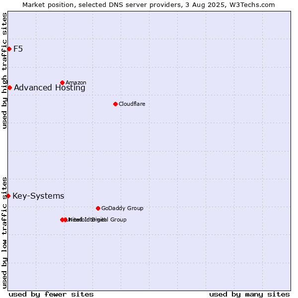 Market position of Advanced Hosting vs. F5 vs. Key-Systems