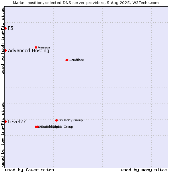 Market position of Level27 vs. Advanced Hosting vs. F5