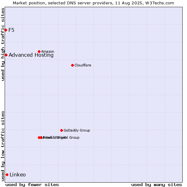 Market position of Linkeo vs. Advanced Hosting vs. F5