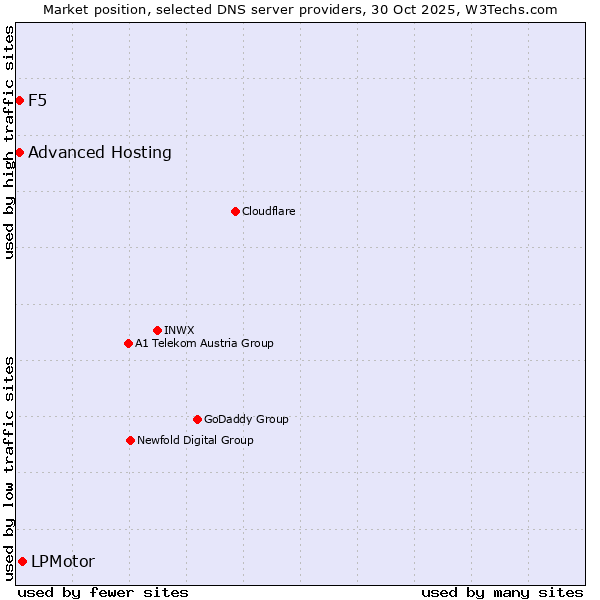 Market position of LPMotor vs. Advanced Hosting vs. F5