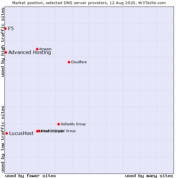 Market position of LucusHost vs. Advanced Hosting vs. F5