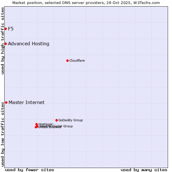 Market position of Master Internet vs. Advanced Hosting vs. F5