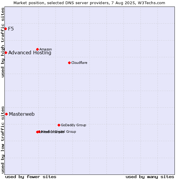 Market position of Masterweb vs. Advanced Hosting vs. F5