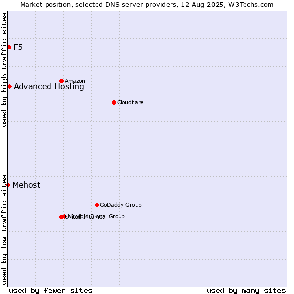 Market position of Advanced Hosting vs. F5 vs. Mehost