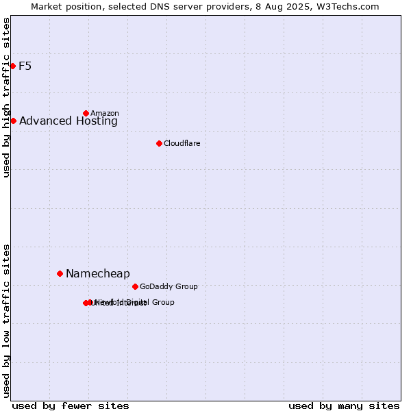 Market position of Namecheap vs. Advanced Hosting vs. F5