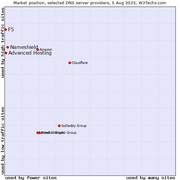 Market position of Nameshield vs. Advanced Hosting vs. F5