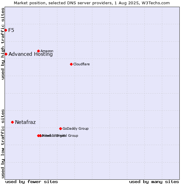 Market position of Netafraz vs. Advanced Hosting vs. F5
