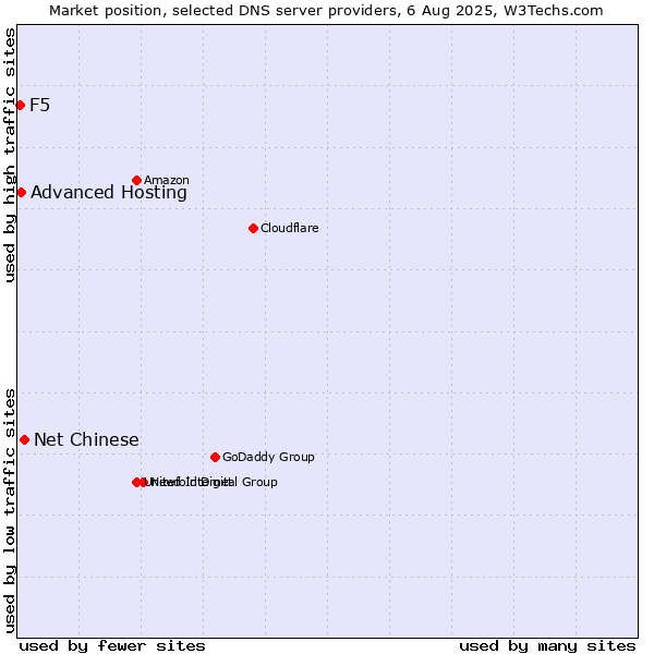 Market position of Net Chinese vs. Advanced Hosting vs. F5